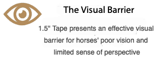 The Visual Barrier 1.5" Tape presents an effective visual barrier for horses' poor vision and limited sense of perspective